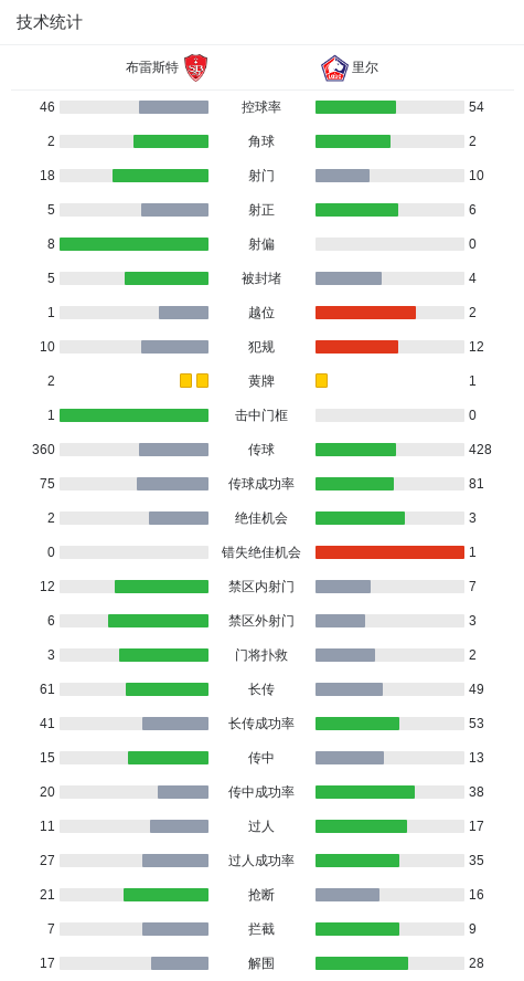 技术统计, HGdM, AExol