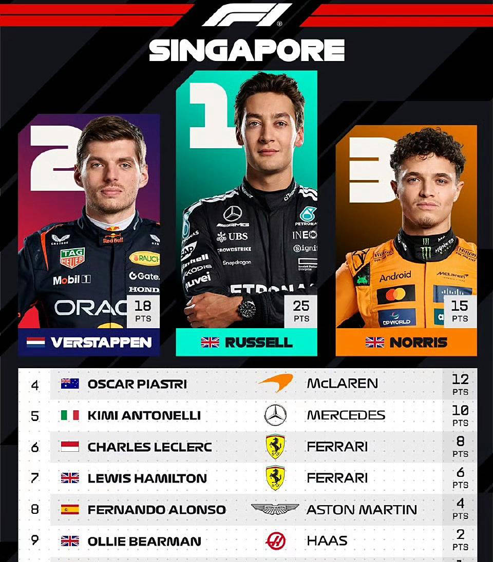 F1最新积分榜！红牛仅落后法拉利8分，诺里斯领先维斯塔潘41分